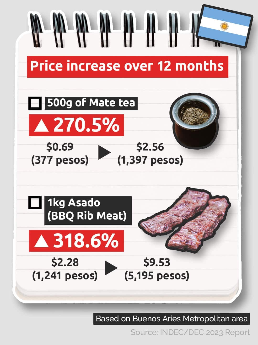 La inflación de agosto perforaría el piso del año y los alimentos acompañarían la desaceleración